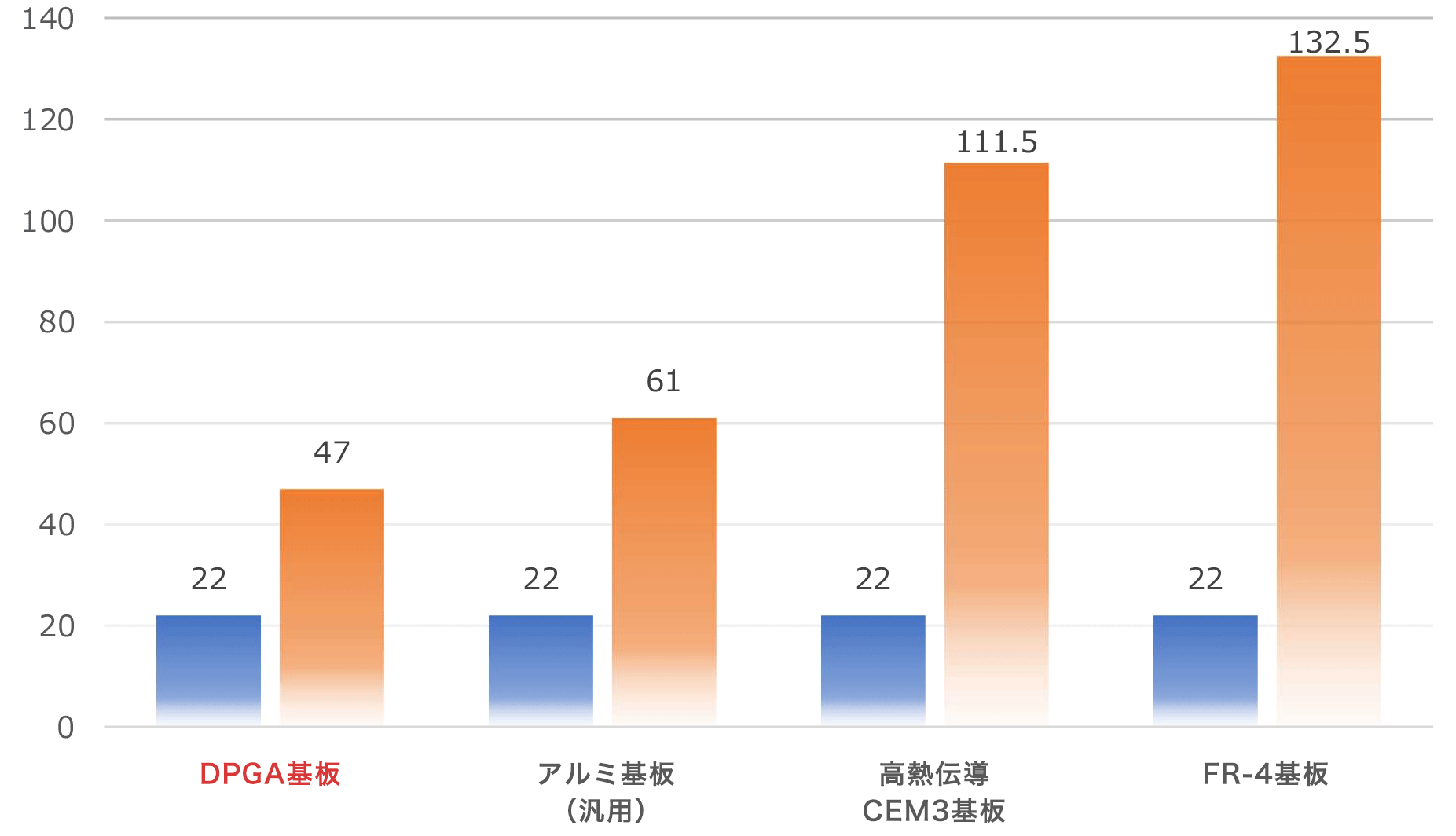 温度上昇変化グラフ