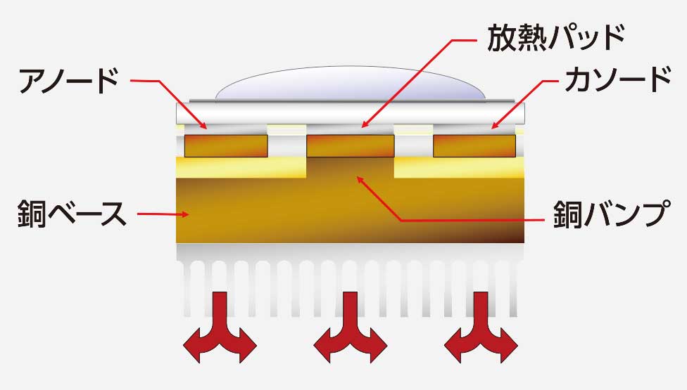 高放熱基板DPGAの構造